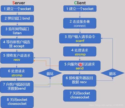 從基礎到高并發 Windows環境下TCP Socket的客戶端與服務器端核心結構\n\n#### 一、引言\n在構建支持百萬并發的網絡通信架構時，了解TCP Socket在Windows下的基本結構是邁出第一步的關鍵。服務端需要正確設置數據結構并通過多路復用（如IOCP當多進程或多線程的支持，但此處我們提取基礎理論層，未正式進入優化）、客戶端創建邏輯事件處理（異步非安全模型在未來處理IO重疊或針對Windows特殊特性舉例）。然而本文言聚焦基本代碼結構模式與步驟流水記錄，不包括優化設施提供極扎實的根本基